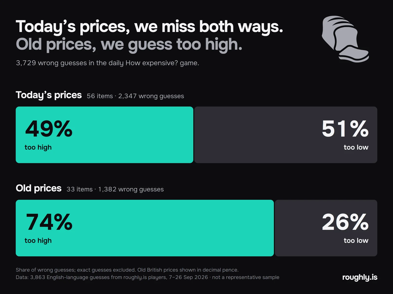 Chart: wrong price guesses, today 49 percent too high and 51 percent too low, old prices 74 percent too high and 26 percent too low