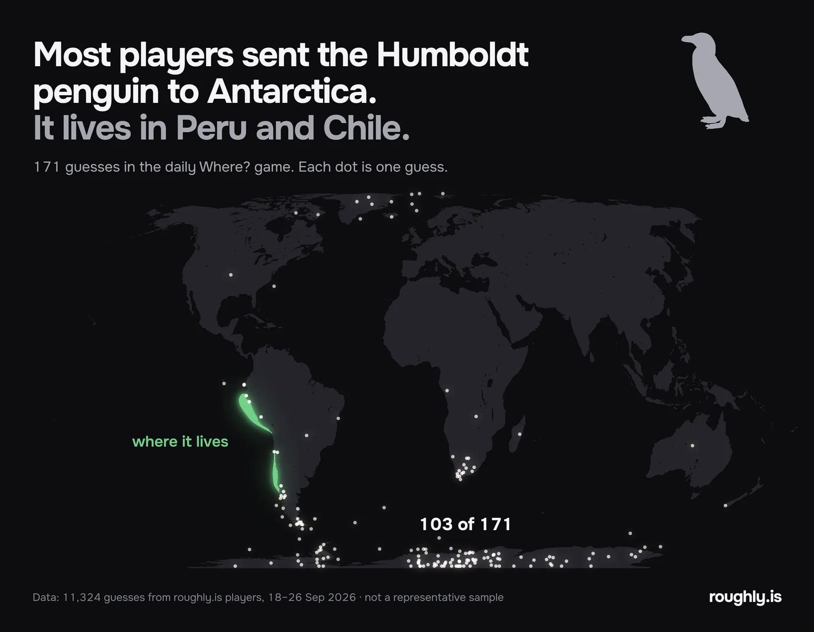 World map: 171 guesses for the Humboldt penguin, most on Antarctica, its real range on the coast of Peru and Chile