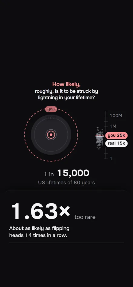 The reveal: the field moved to the real 1 in 15,000, the guess left as a dashed red ring, the miss as a factor